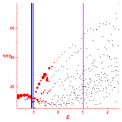 Peres lattice <N>